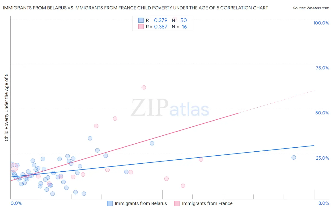 Immigrants from Belarus vs Immigrants from France Child Poverty Under the Age of 5