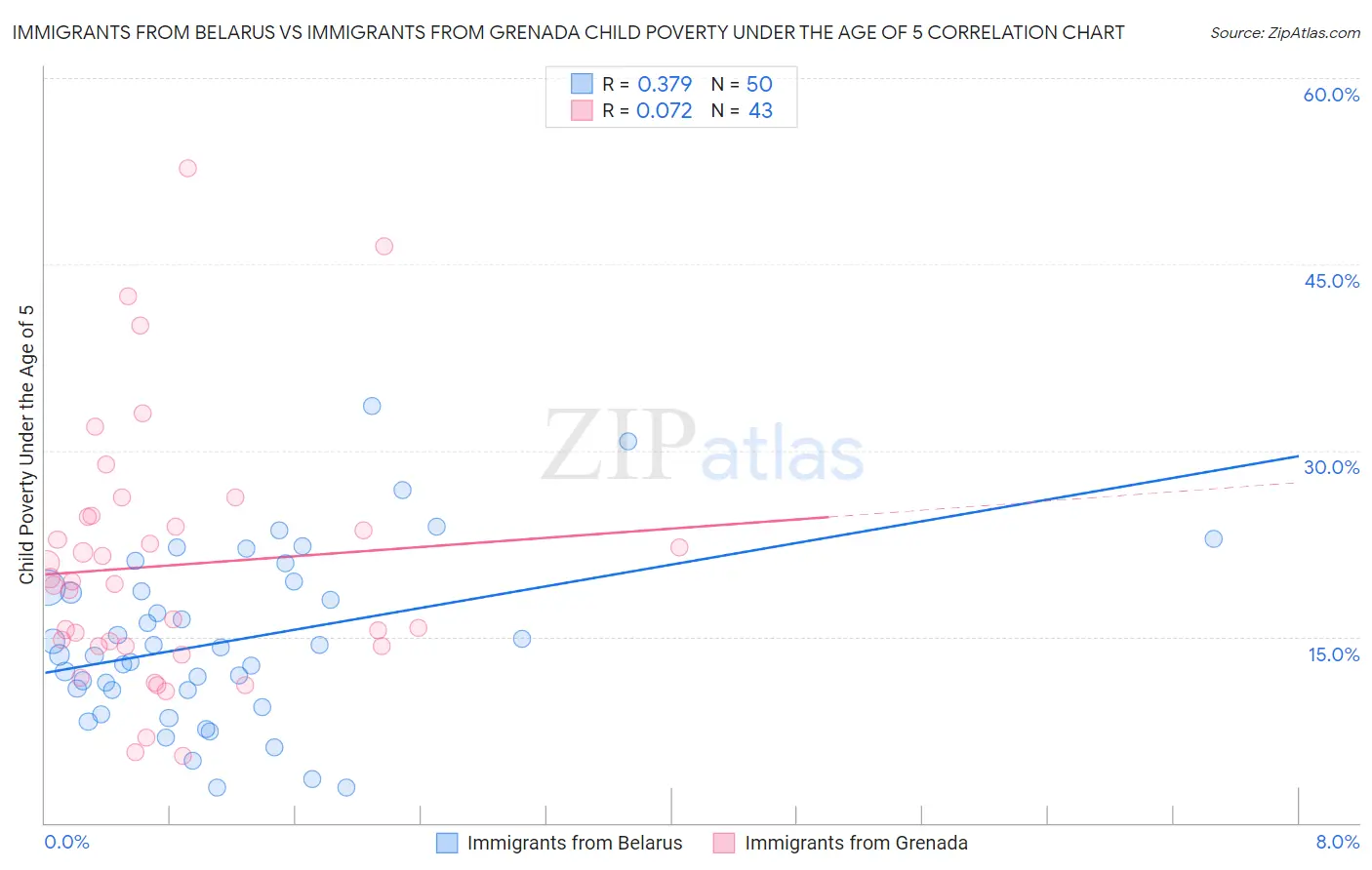 Immigrants from Belarus vs Immigrants from Grenada Child Poverty Under the Age of 5