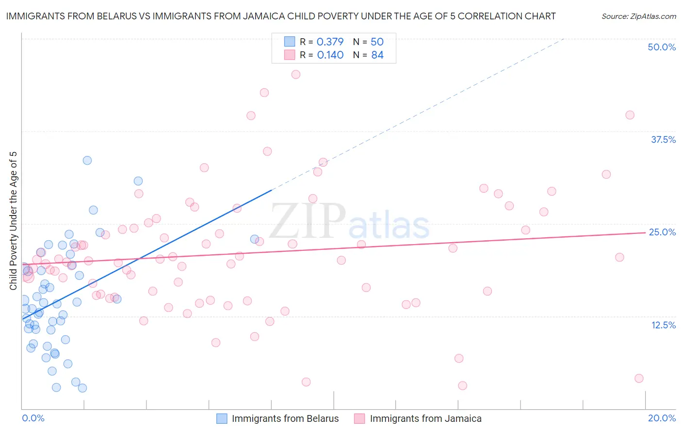 Immigrants from Belarus vs Immigrants from Jamaica Child Poverty Under the Age of 5