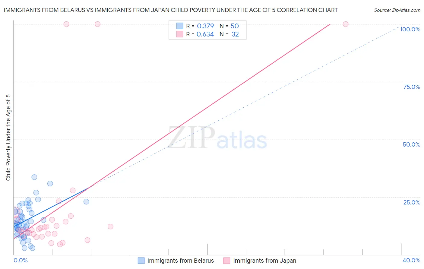 Immigrants from Belarus vs Immigrants from Japan Child Poverty Under the Age of 5