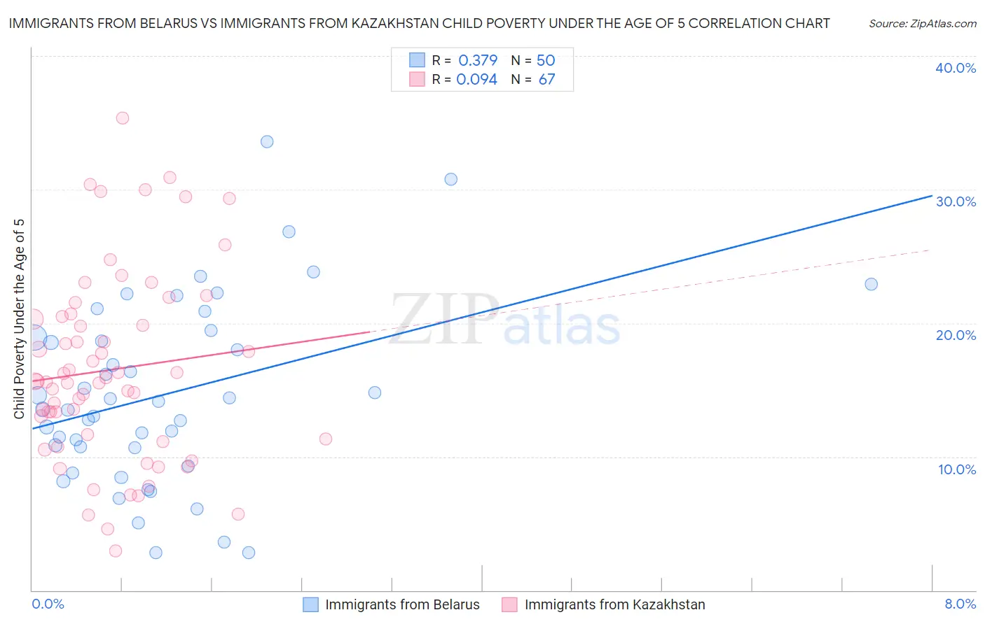 Immigrants from Belarus vs Immigrants from Kazakhstan Child Poverty Under the Age of 5