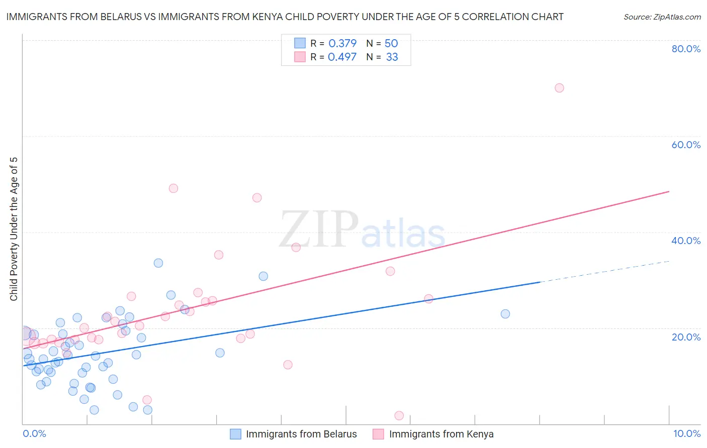 Immigrants from Belarus vs Immigrants from Kenya Child Poverty Under the Age of 5