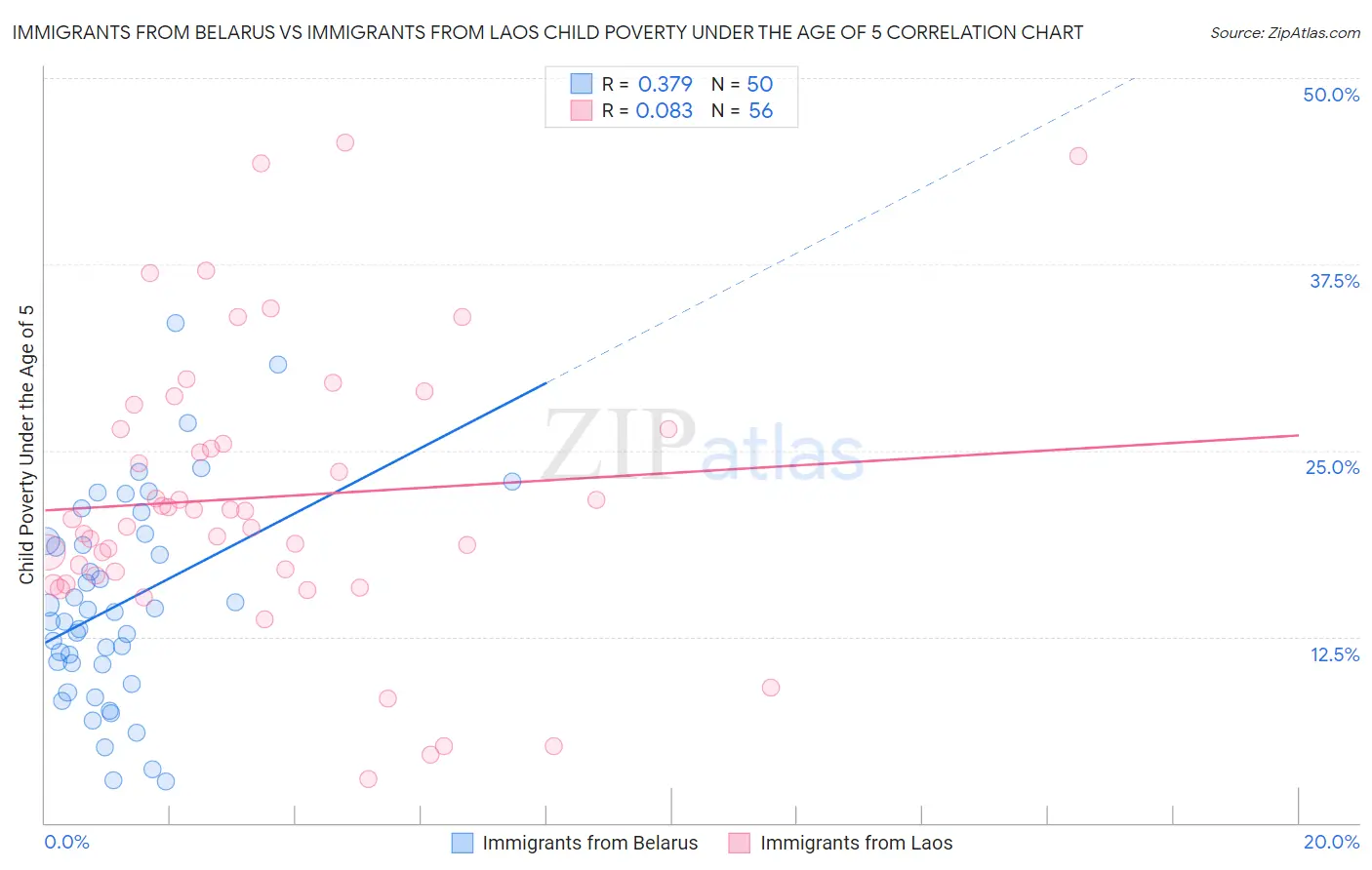 Immigrants from Belarus vs Immigrants from Laos Child Poverty Under the Age of 5