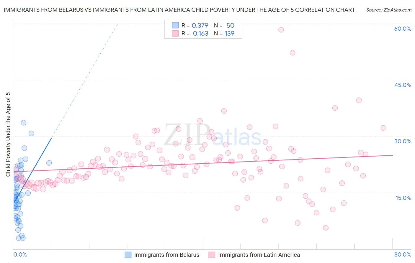 Immigrants from Belarus vs Immigrants from Latin America Child Poverty Under the Age of 5