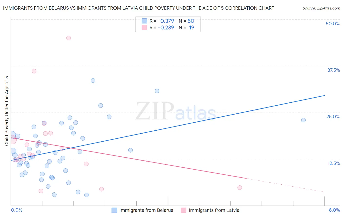 Immigrants from Belarus vs Immigrants from Latvia Child Poverty Under the Age of 5