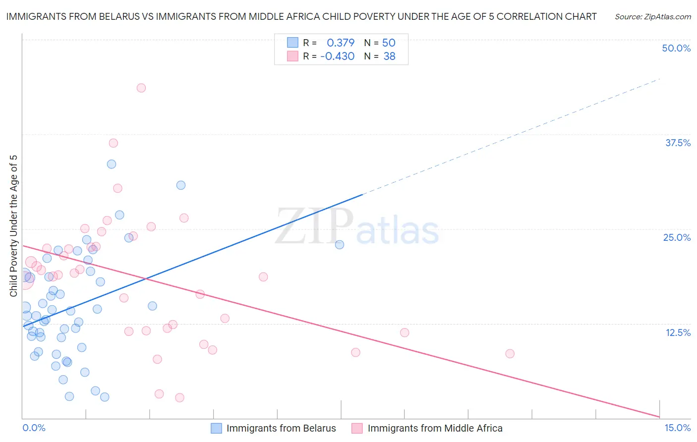 Immigrants from Belarus vs Immigrants from Middle Africa Child Poverty Under the Age of 5