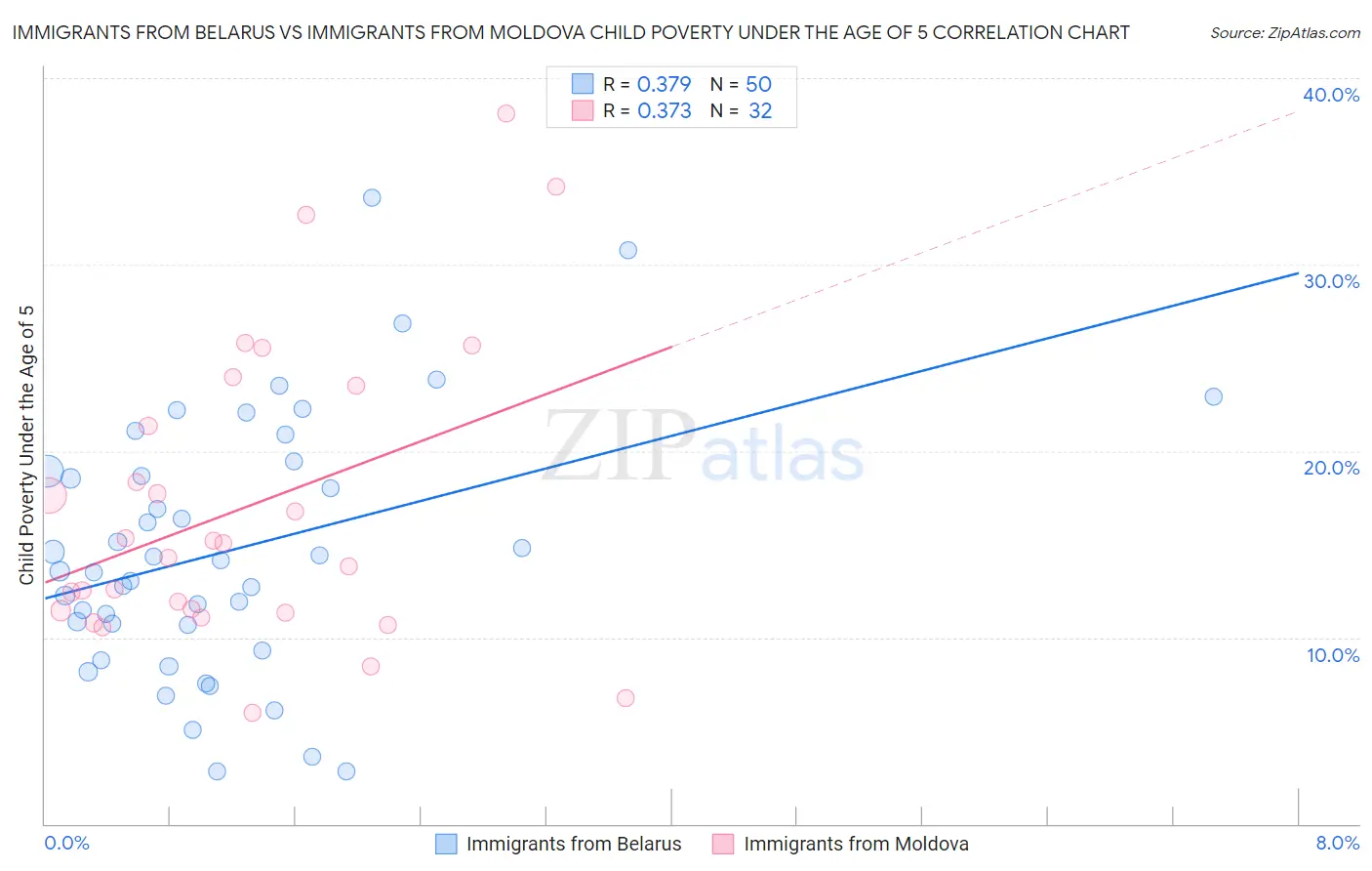 Immigrants from Belarus vs Immigrants from Moldova Child Poverty Under the Age of 5