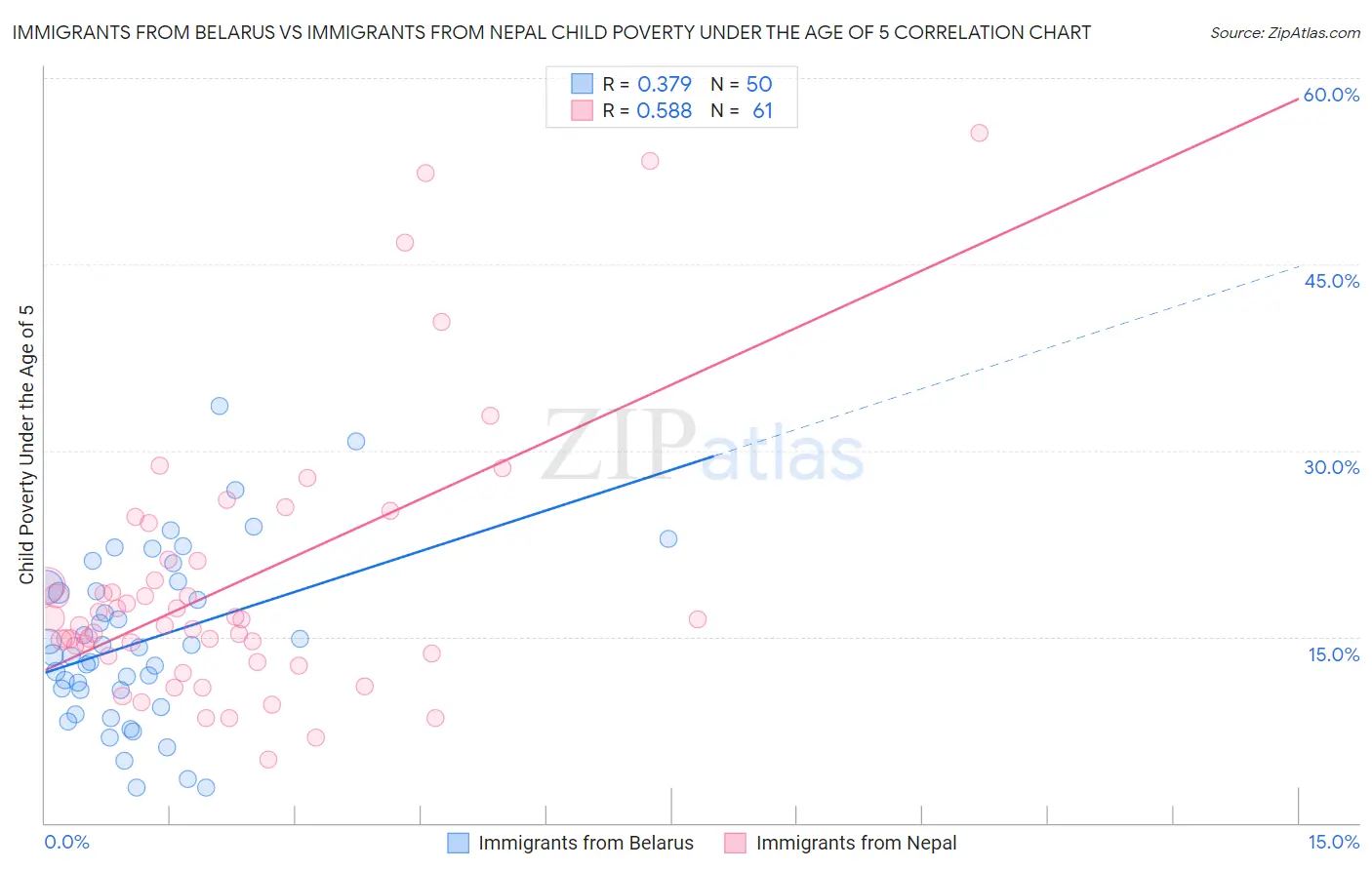 Immigrants from Belarus vs Immigrants from Nepal Child Poverty Under the Age of 5