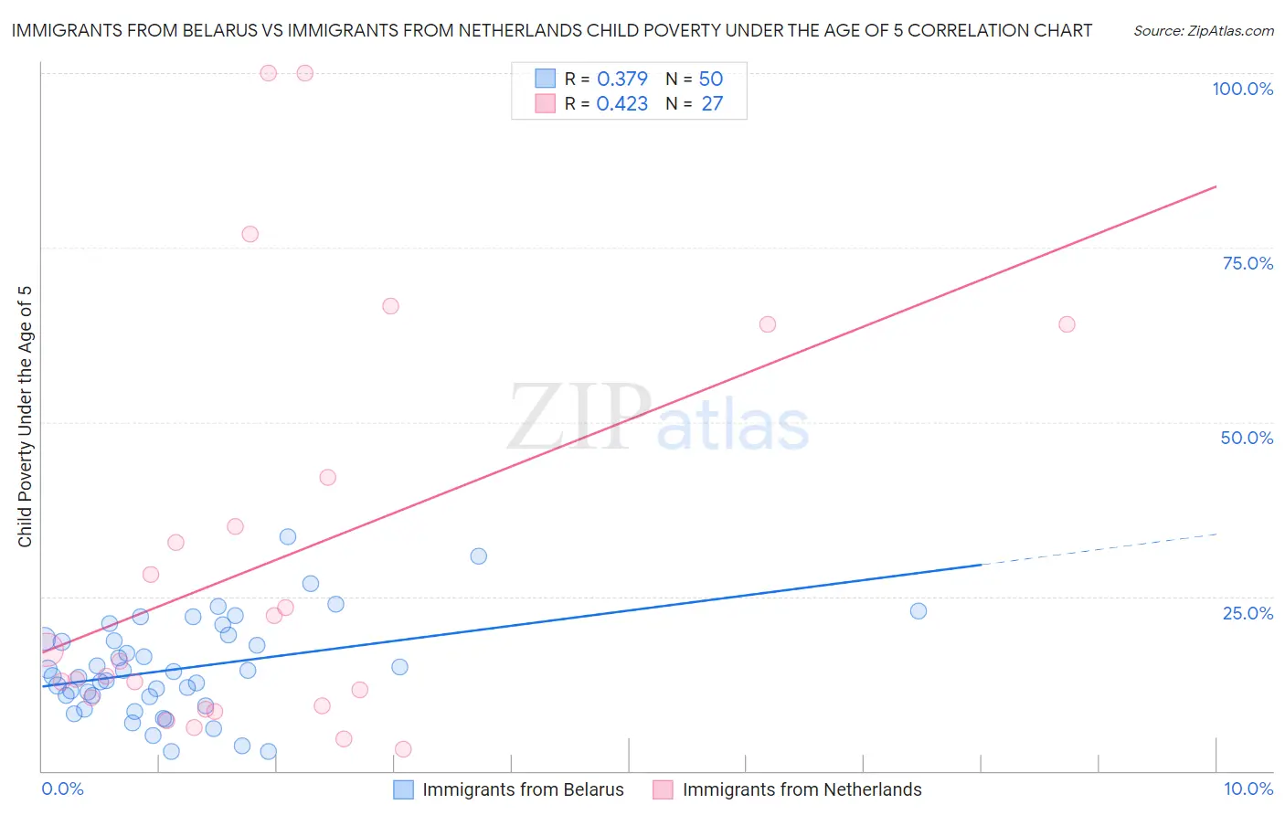 Immigrants from Belarus vs Immigrants from Netherlands Child Poverty Under the Age of 5