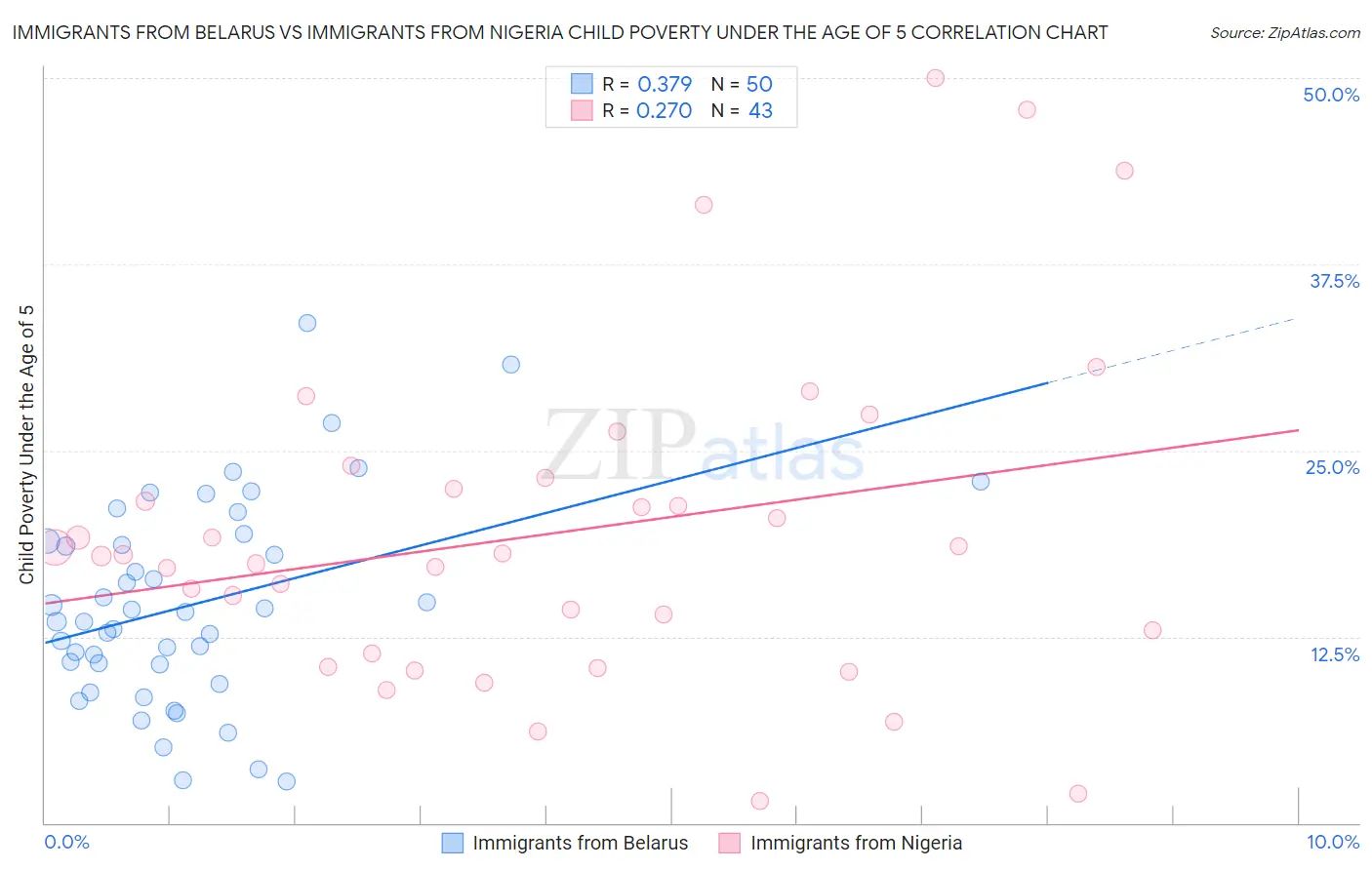 Immigrants from Belarus vs Immigrants from Nigeria Child Poverty Under the Age of 5