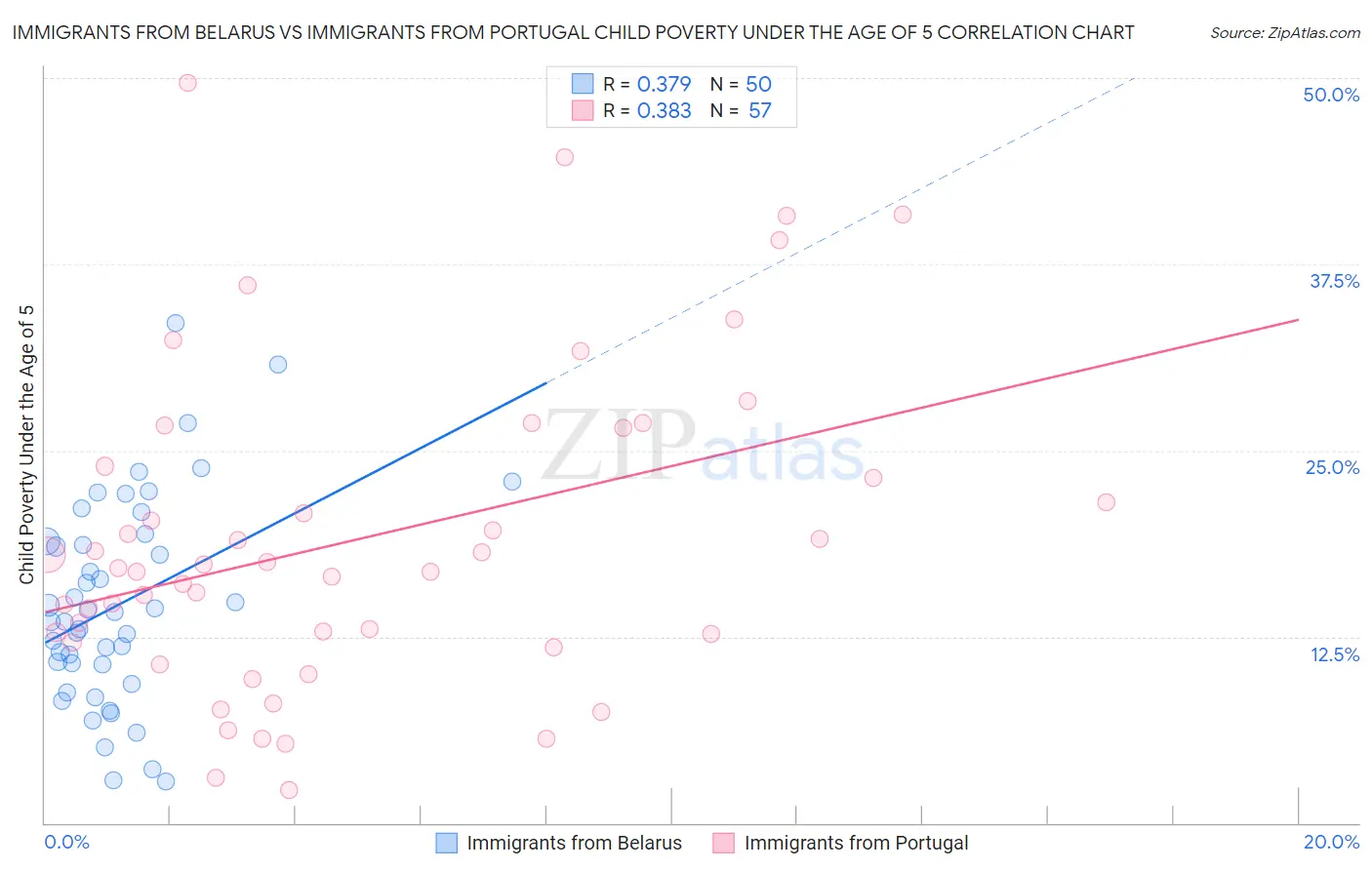 Immigrants from Belarus vs Immigrants from Portugal Child Poverty Under the Age of 5