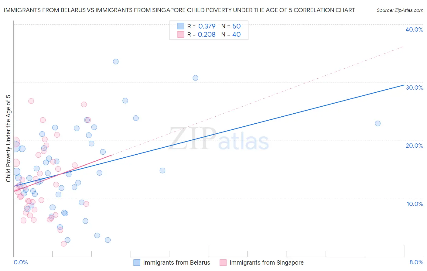 Immigrants from Belarus vs Immigrants from Singapore Child Poverty Under the Age of 5