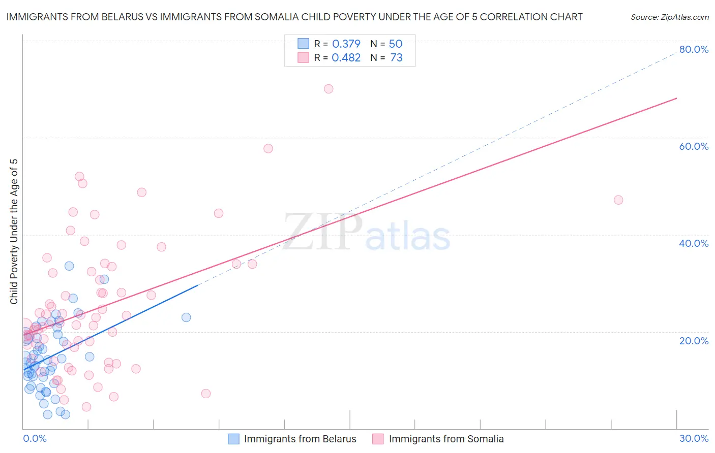 Immigrants from Belarus vs Immigrants from Somalia Child Poverty Under the Age of 5