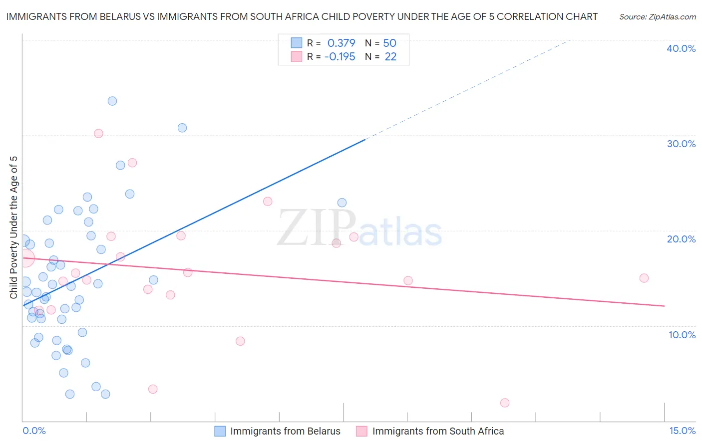Immigrants from Belarus vs Immigrants from South Africa Child Poverty Under the Age of 5