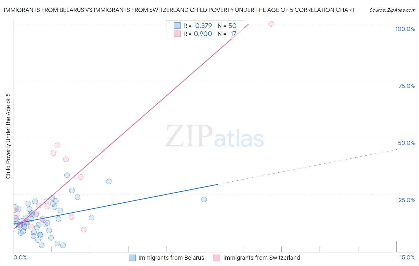 Immigrants from Belarus vs Immigrants from Switzerland Child Poverty Under the Age of 5