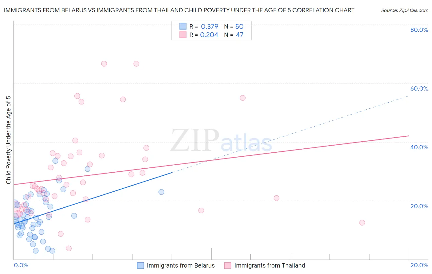 Immigrants from Belarus vs Immigrants from Thailand Child Poverty Under the Age of 5