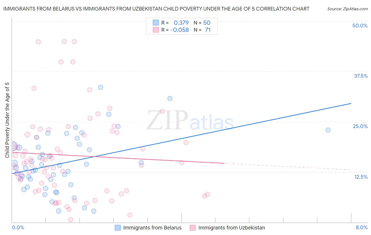 Immigrants from Belarus vs Immigrants from Uzbekistan Child Poverty Under the Age of 5