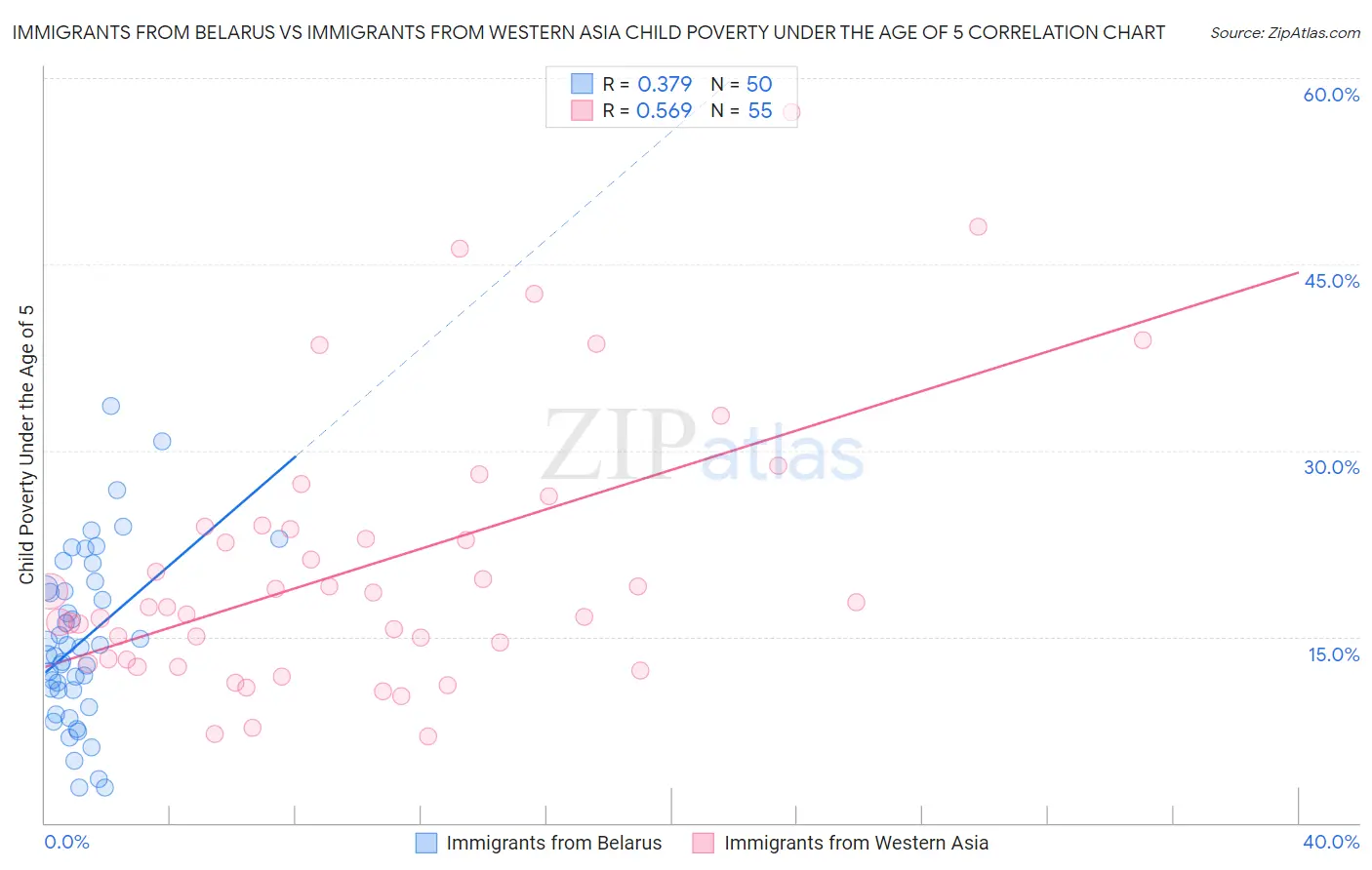 Immigrants from Belarus vs Immigrants from Western Asia Child Poverty Under the Age of 5