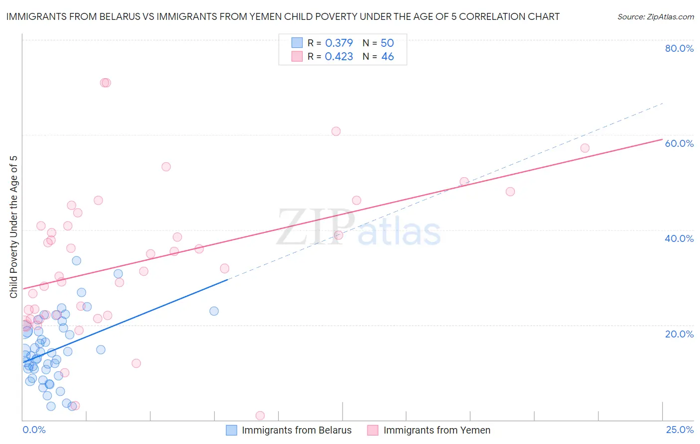 Immigrants from Belarus vs Immigrants from Yemen Child Poverty Under the Age of 5