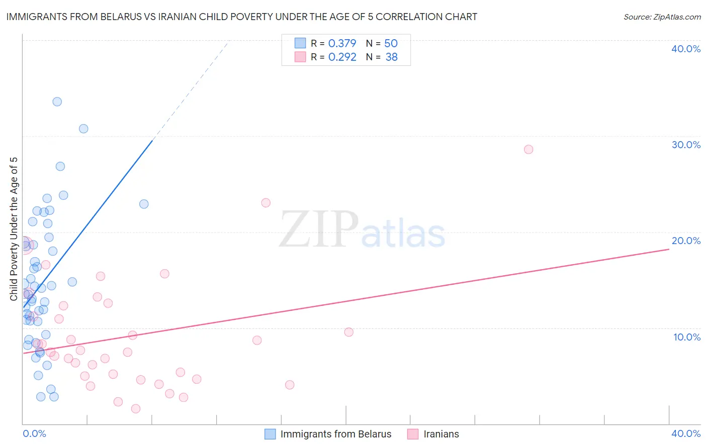 Immigrants from Belarus vs Iranian Child Poverty Under the Age of 5