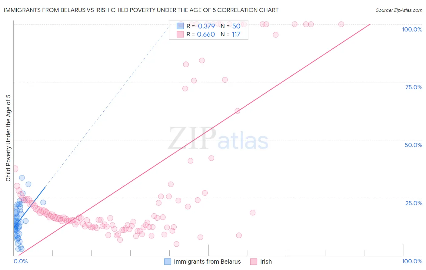 Immigrants from Belarus vs Irish Child Poverty Under the Age of 5