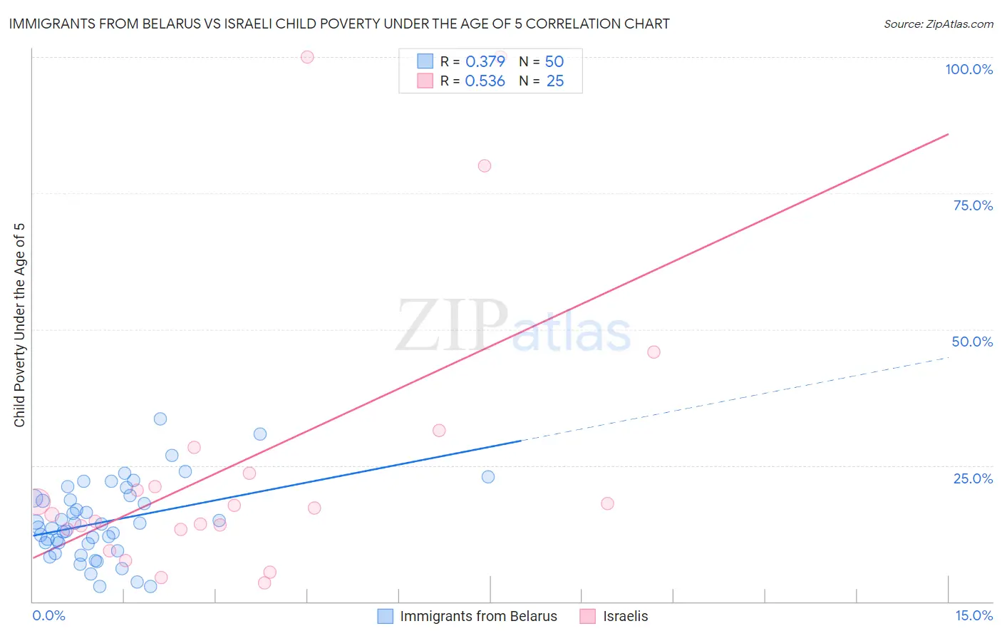 Immigrants from Belarus vs Israeli Child Poverty Under the Age of 5