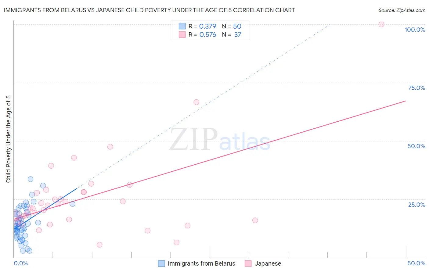 Immigrants from Belarus vs Japanese Child Poverty Under the Age of 5