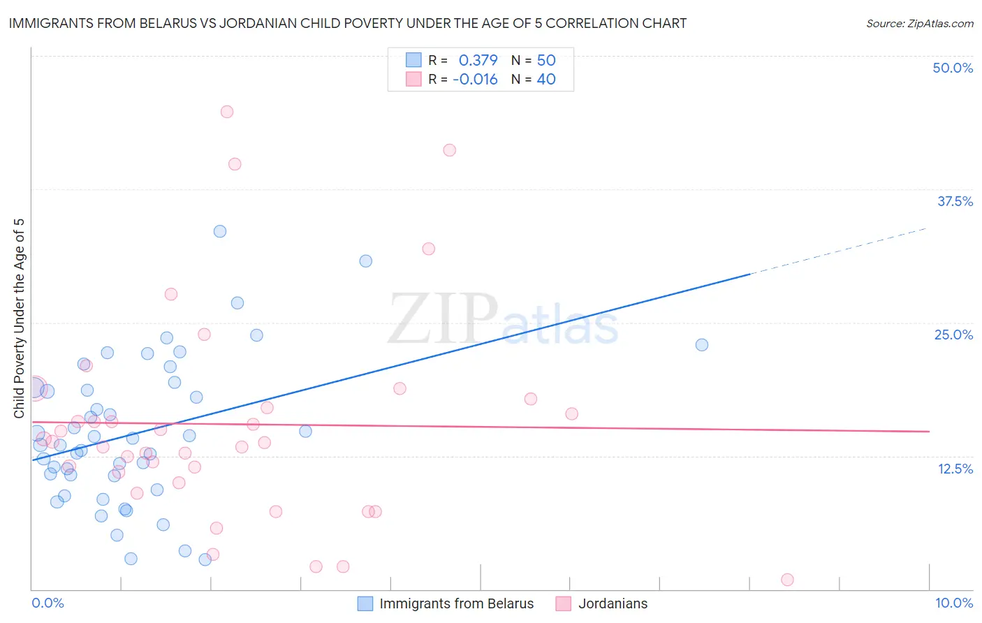 Immigrants from Belarus vs Jordanian Child Poverty Under the Age of 5