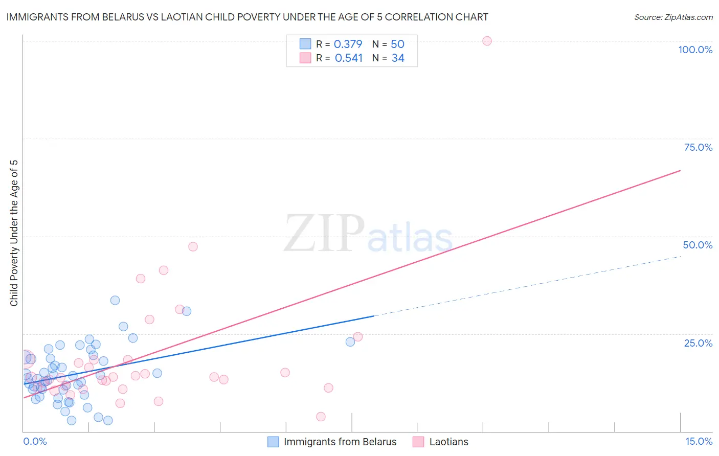 Immigrants from Belarus vs Laotian Child Poverty Under the Age of 5