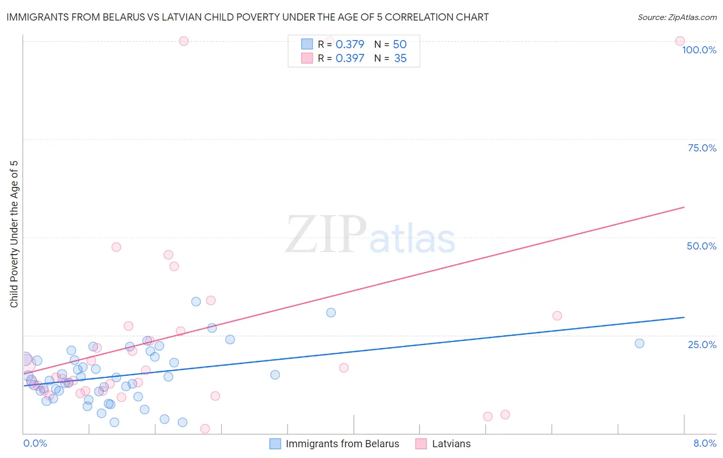 Immigrants from Belarus vs Latvian Child Poverty Under the Age of 5