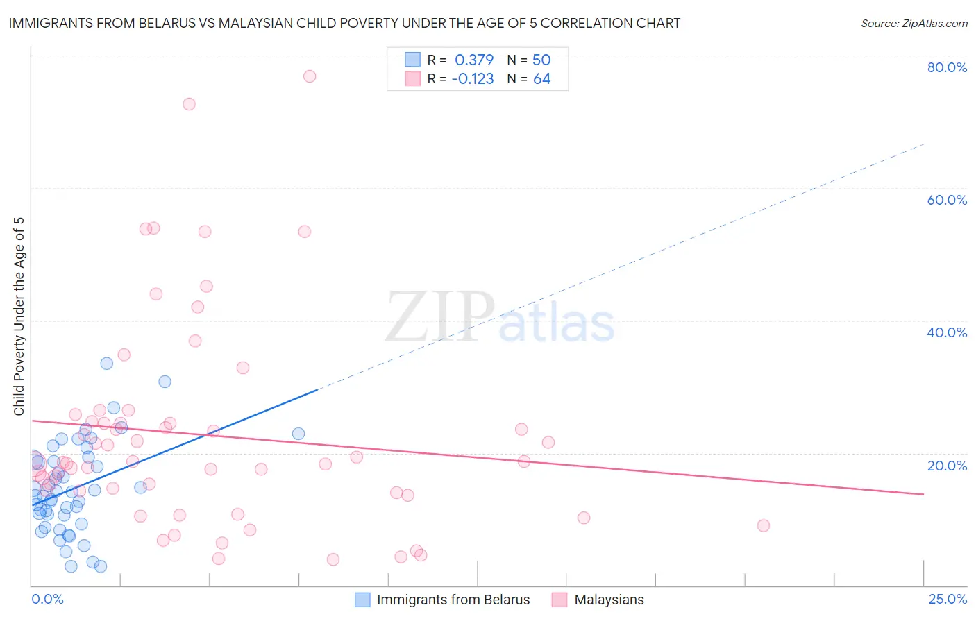 Immigrants from Belarus vs Malaysian Child Poverty Under the Age of 5