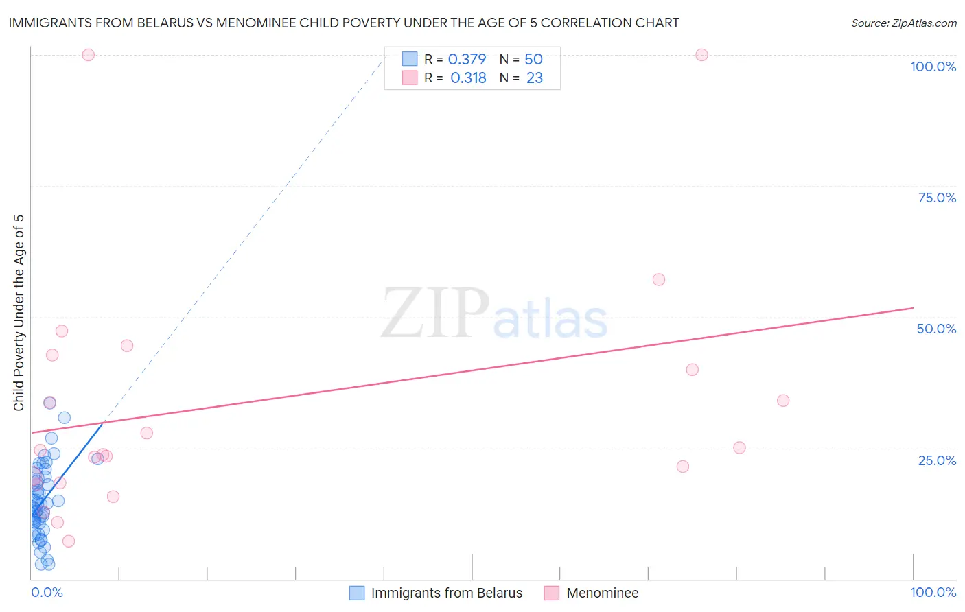 Immigrants from Belarus vs Menominee Child Poverty Under the Age of 5