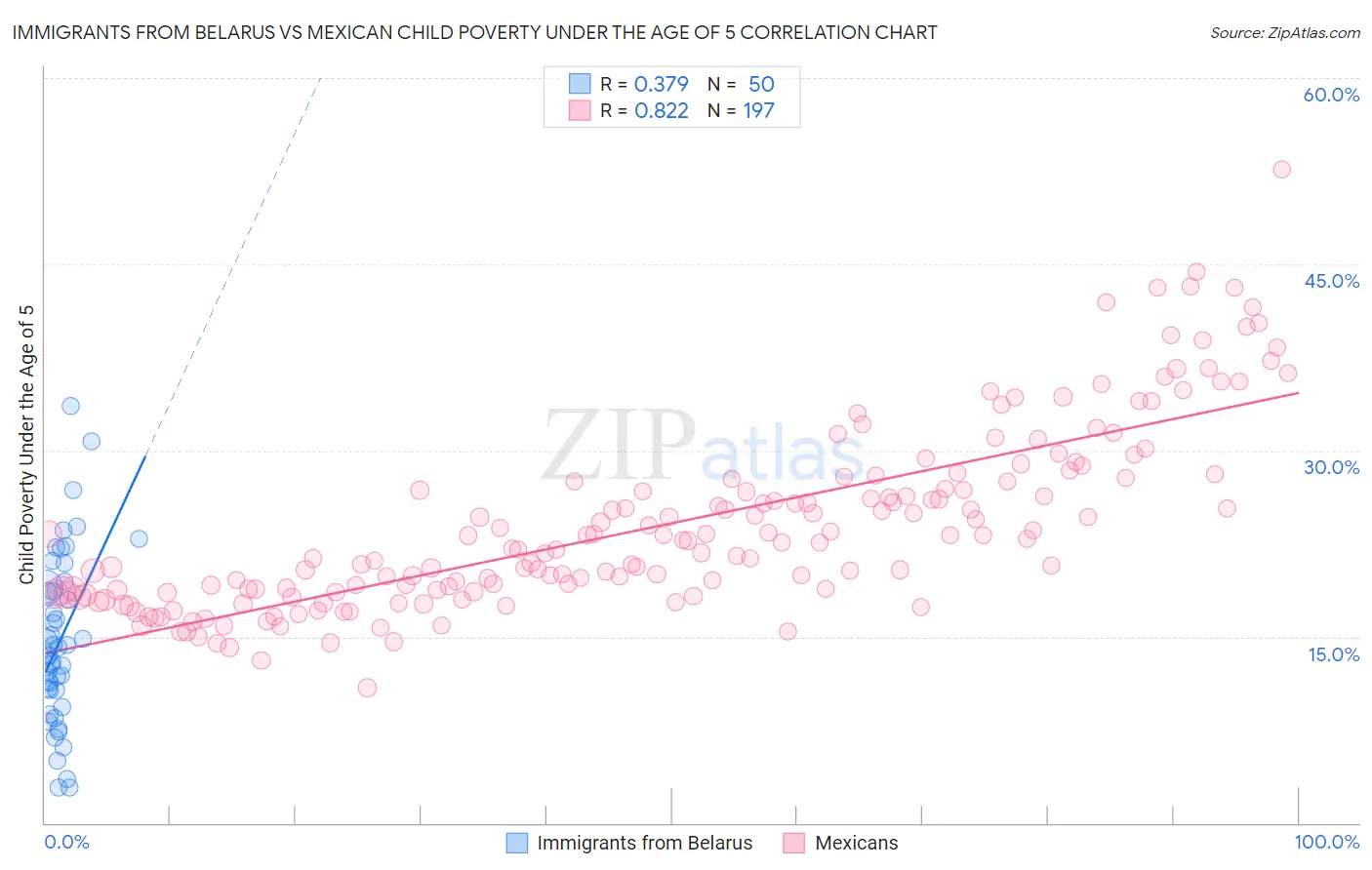 Immigrants from Belarus vs Mexican Child Poverty Under the Age of 5