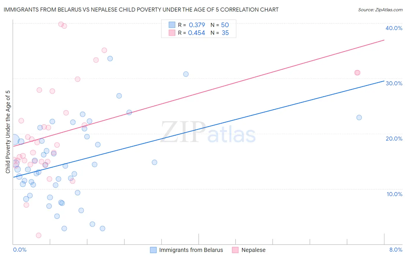 Immigrants from Belarus vs Nepalese Child Poverty Under the Age of 5
