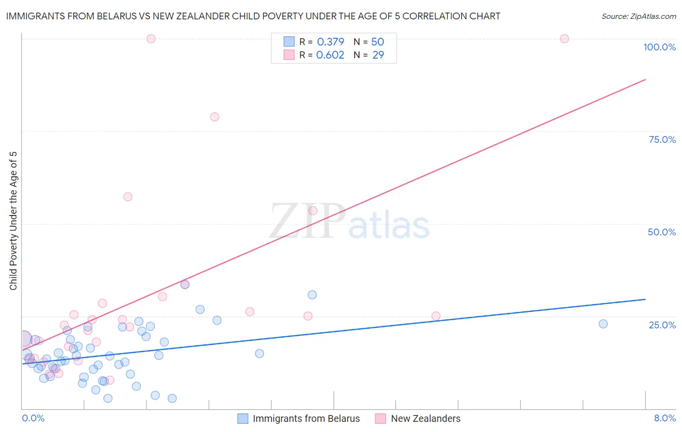 Immigrants from Belarus vs New Zealander Child Poverty Under the Age of 5