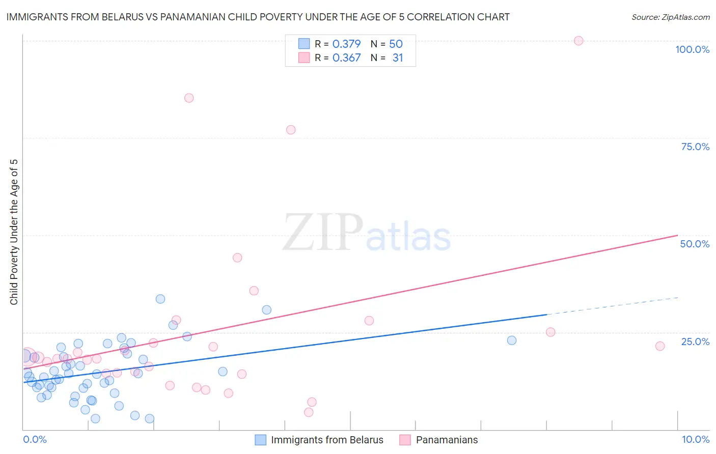 Immigrants from Belarus vs Panamanian Child Poverty Under the Age of 5