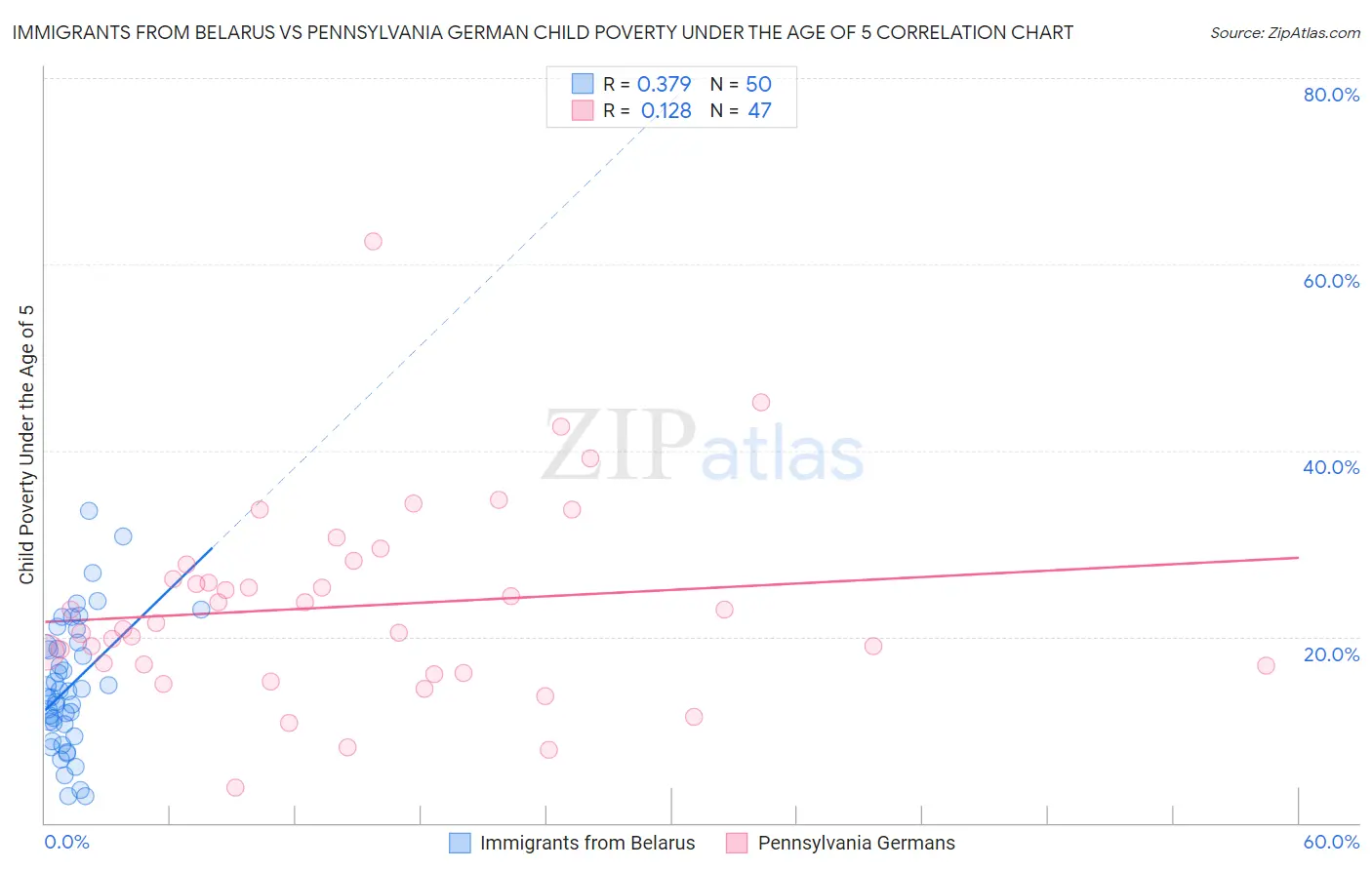 Immigrants from Belarus vs Pennsylvania German Child Poverty Under the Age of 5