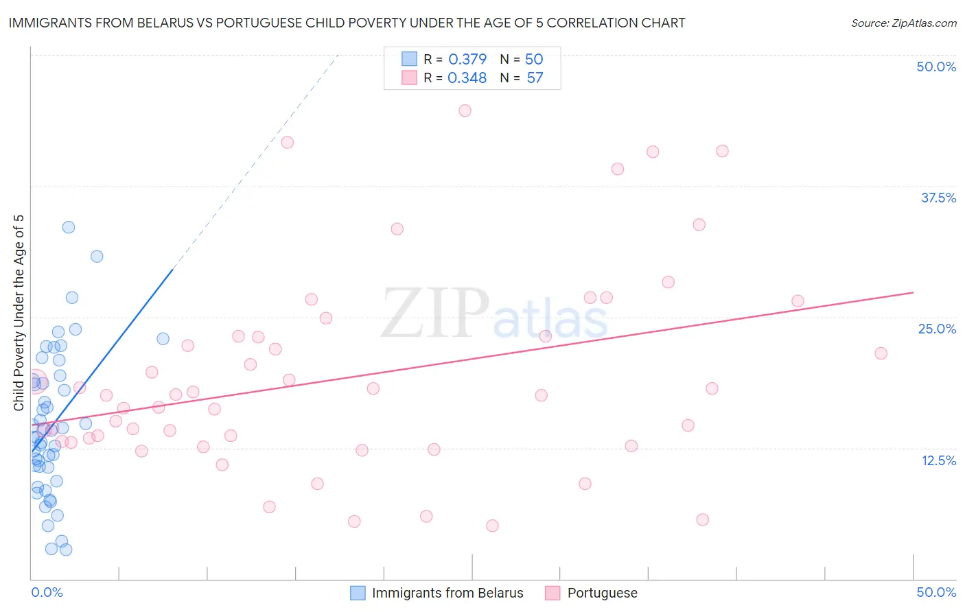 Immigrants from Belarus vs Portuguese Child Poverty Under the Age of 5