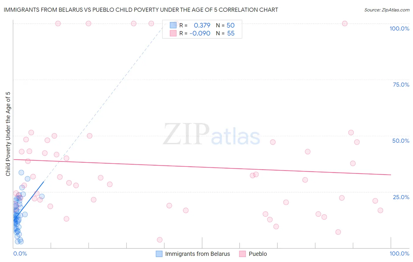 Immigrants from Belarus vs Pueblo Child Poverty Under the Age of 5