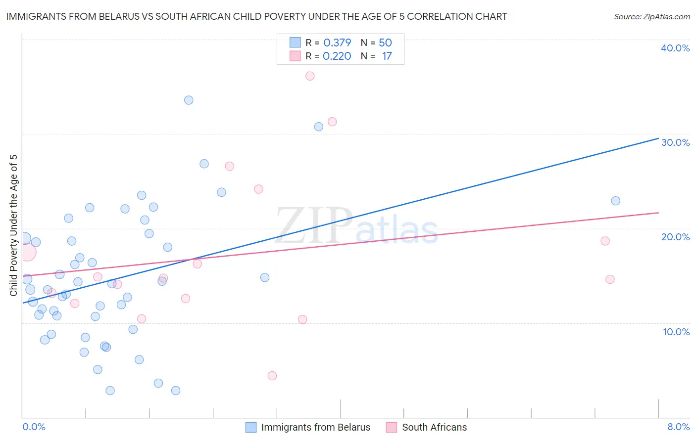 Immigrants from Belarus vs South African Child Poverty Under the Age of 5