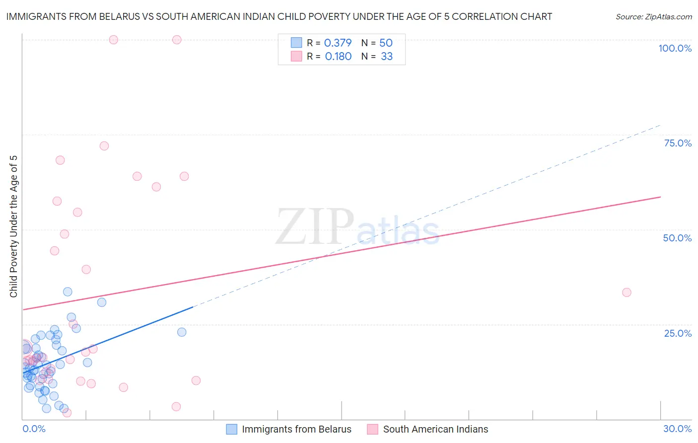 Immigrants from Belarus vs South American Indian Child Poverty Under the Age of 5