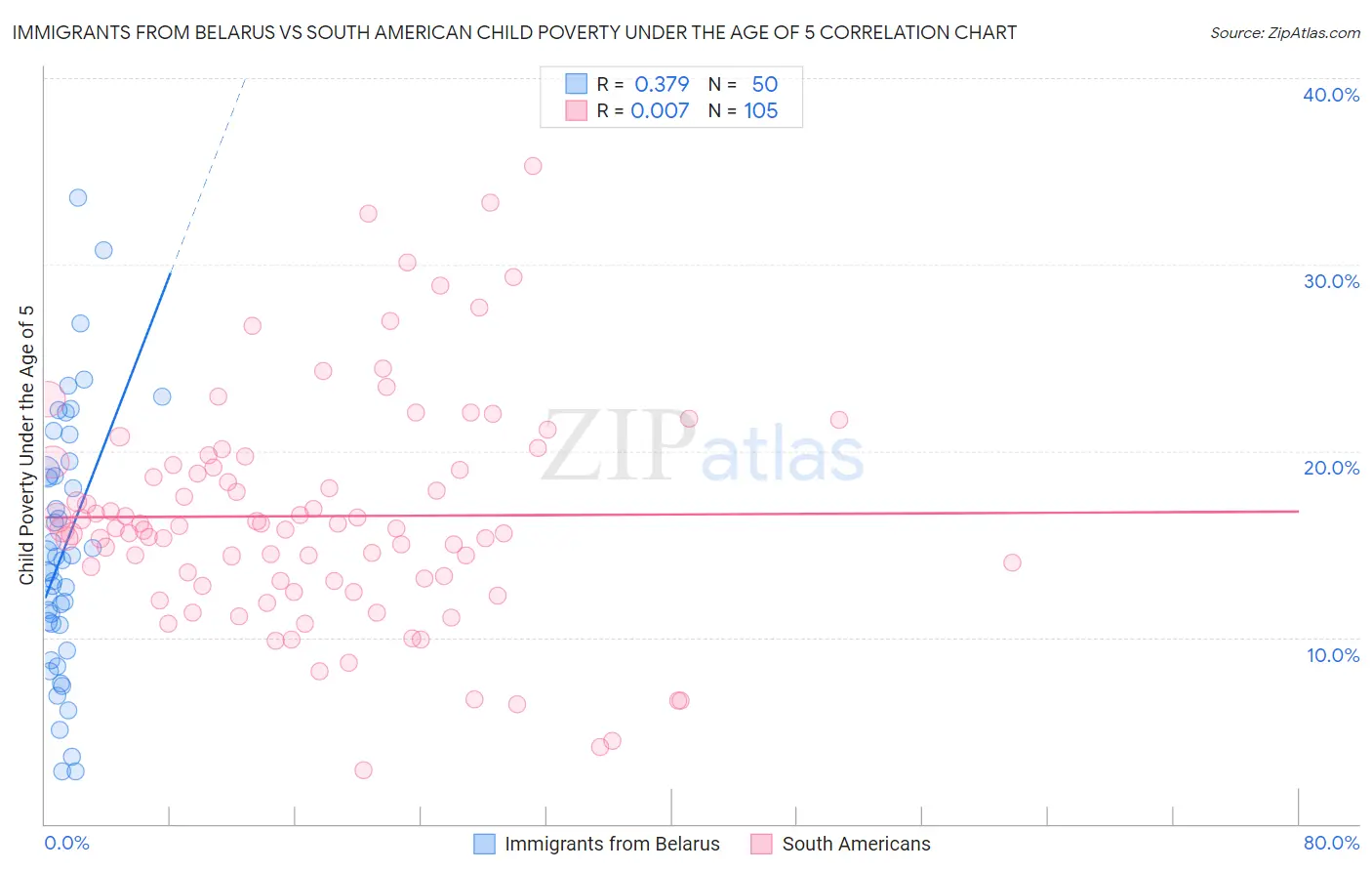 Immigrants from Belarus vs South American Child Poverty Under the Age of 5