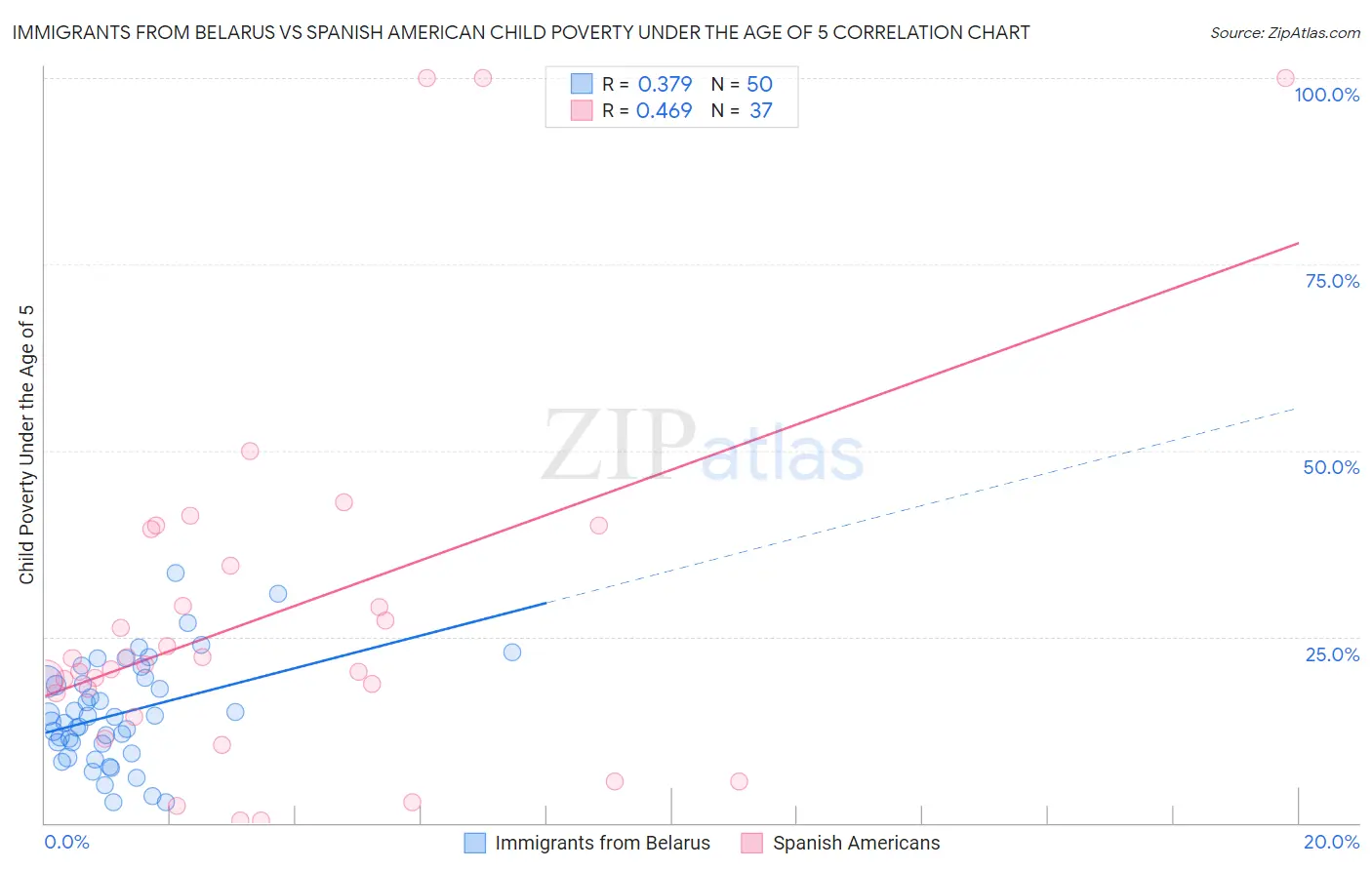 Immigrants from Belarus vs Spanish American Child Poverty Under the Age of 5