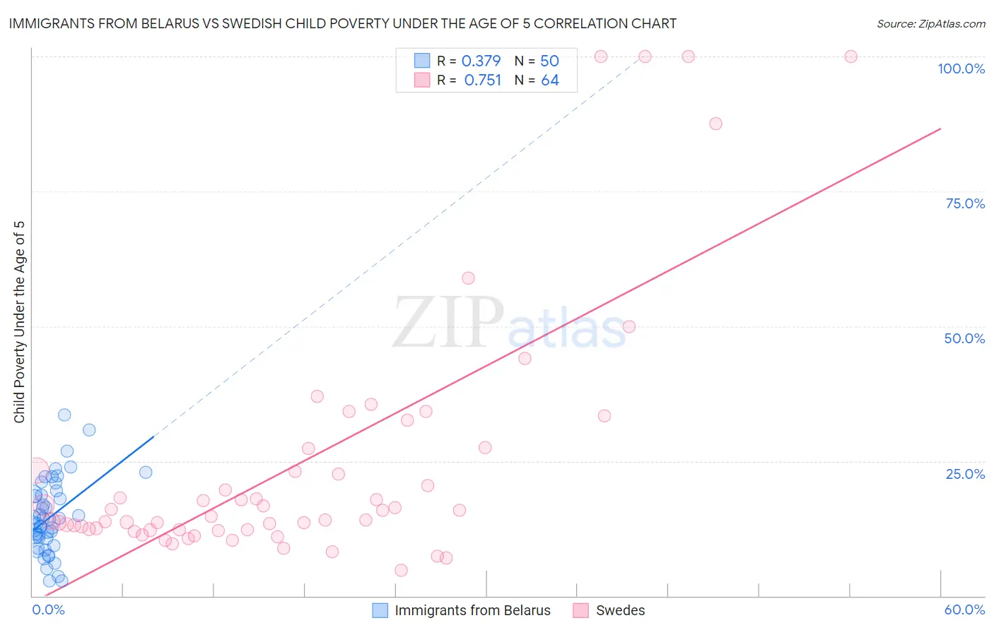 Immigrants from Belarus vs Swedish Child Poverty Under the Age of 5