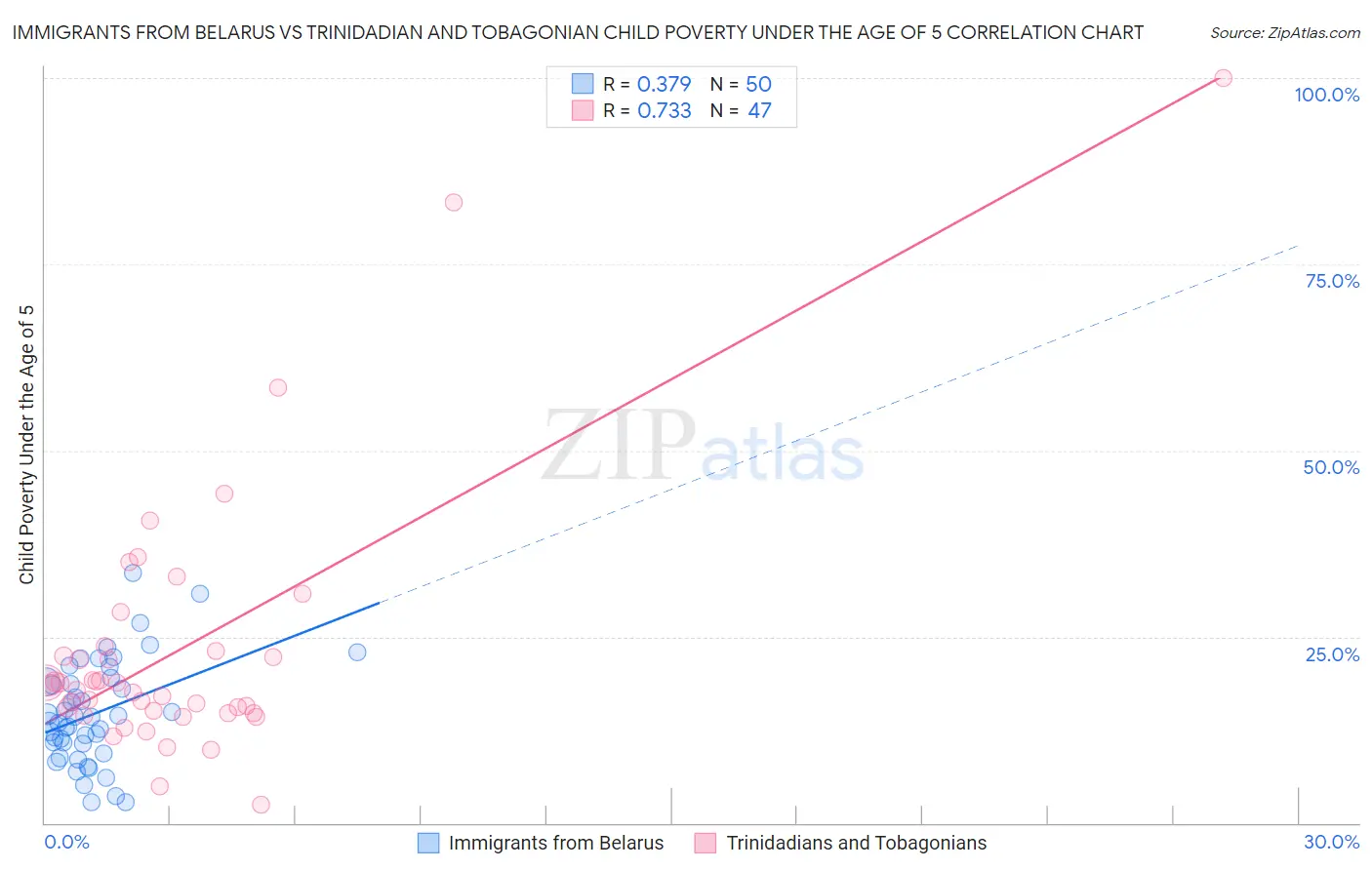 Immigrants from Belarus vs Trinidadian and Tobagonian Child Poverty Under the Age of 5