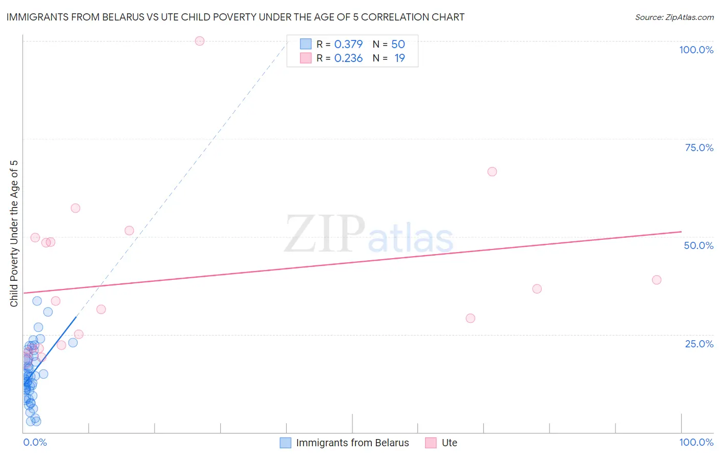 Immigrants from Belarus vs Ute Child Poverty Under the Age of 5