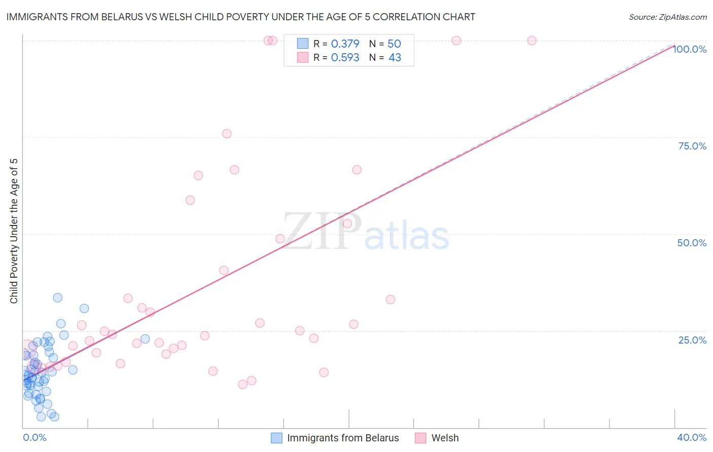 Immigrants from Belarus vs Welsh Child Poverty Under the Age of 5