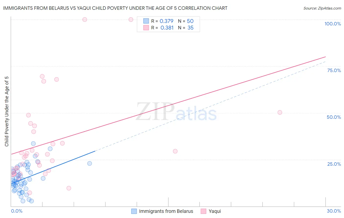 Immigrants from Belarus vs Yaqui Child Poverty Under the Age of 5
