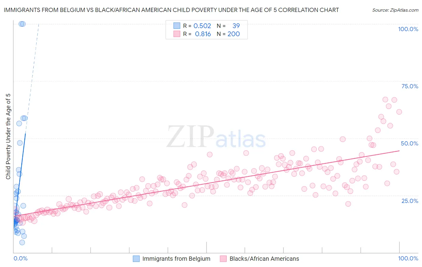 Immigrants from Belgium vs Black/African American Child Poverty Under the Age of 5