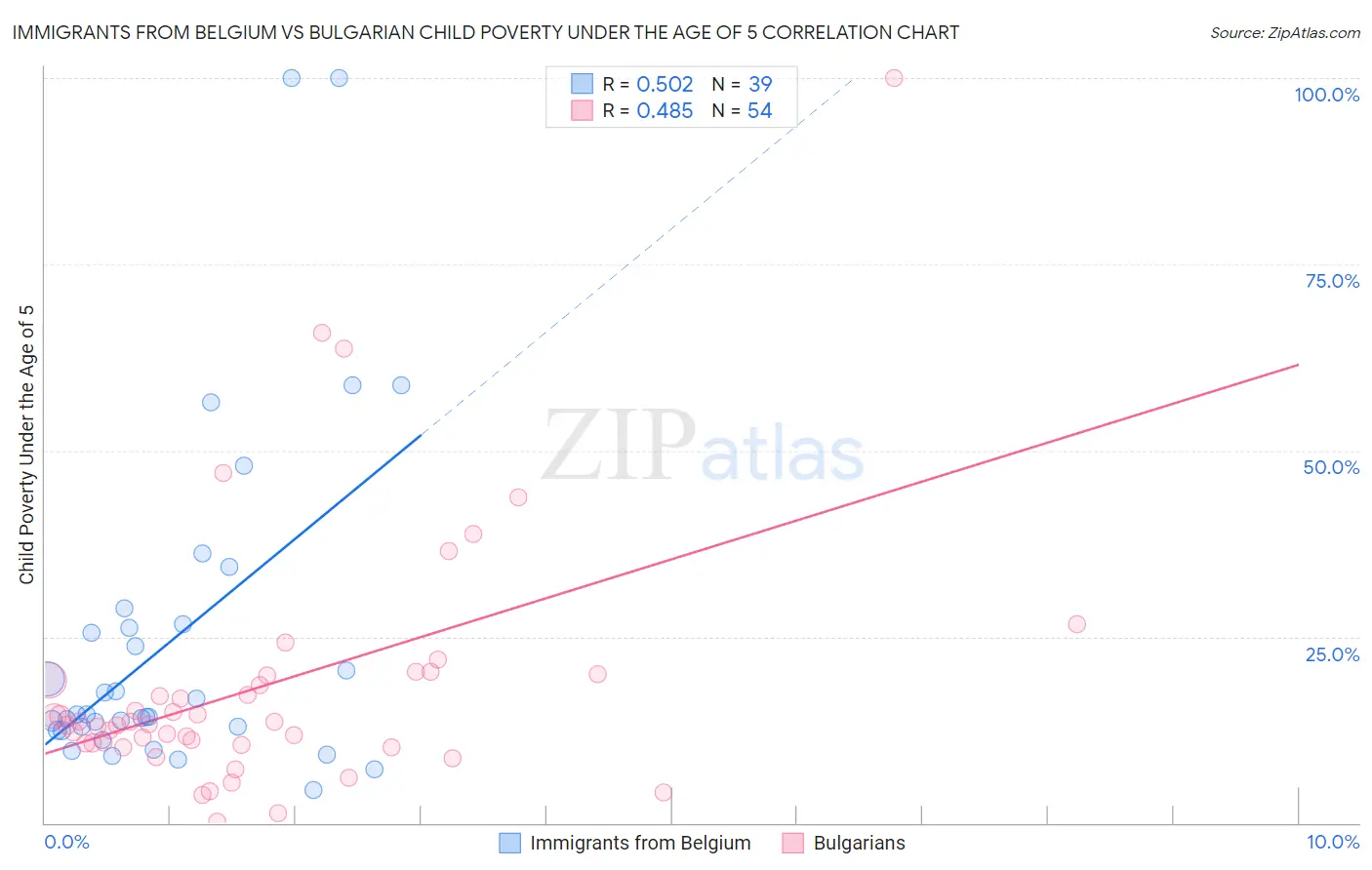 Immigrants from Belgium vs Bulgarian Child Poverty Under the Age of 5